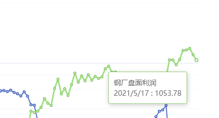 5月17日:钢厂盘面利润大幅走缩99.39