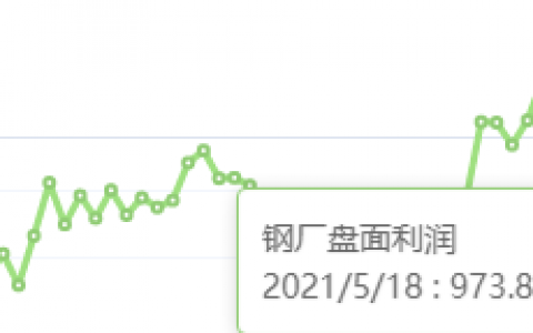 5月18日：钢厂盘面利润大幅走缩79.89