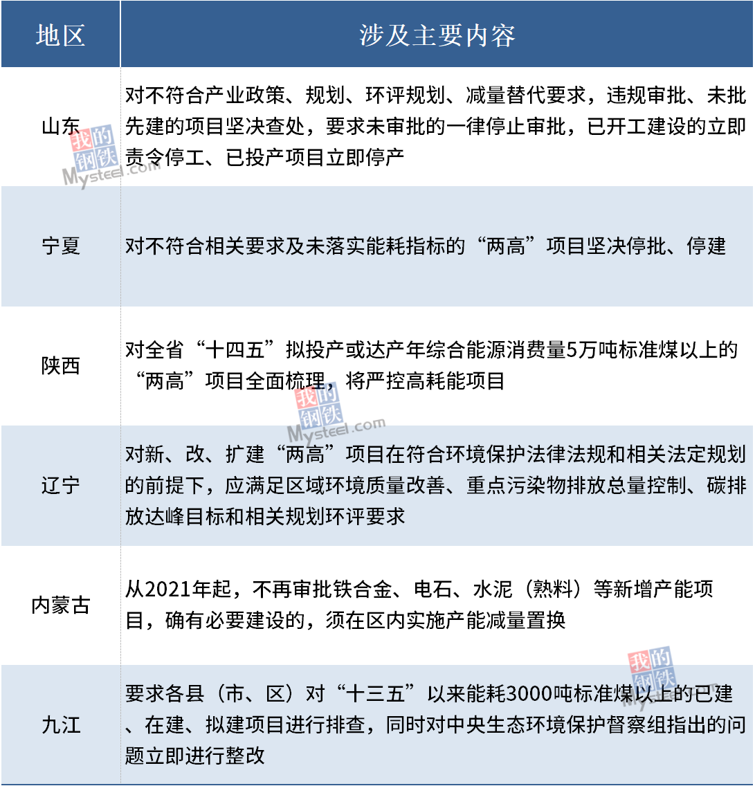 加大能耗双控力度,六地区部署清查“两高”项目