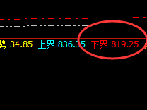 动力煤:4小时正常高点,精准触及并快速回落