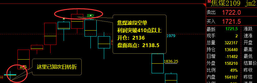 焦煤:交易系统精准策略,波段空单利润突破410点