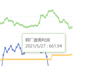 5月27日：钢厂盘面小幅走扩19.89