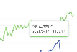 5月14日:钢厂盘面利润大幅走缩133.06