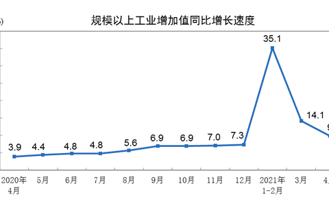 中国4月规模以上工业增加值同比增长9.8%