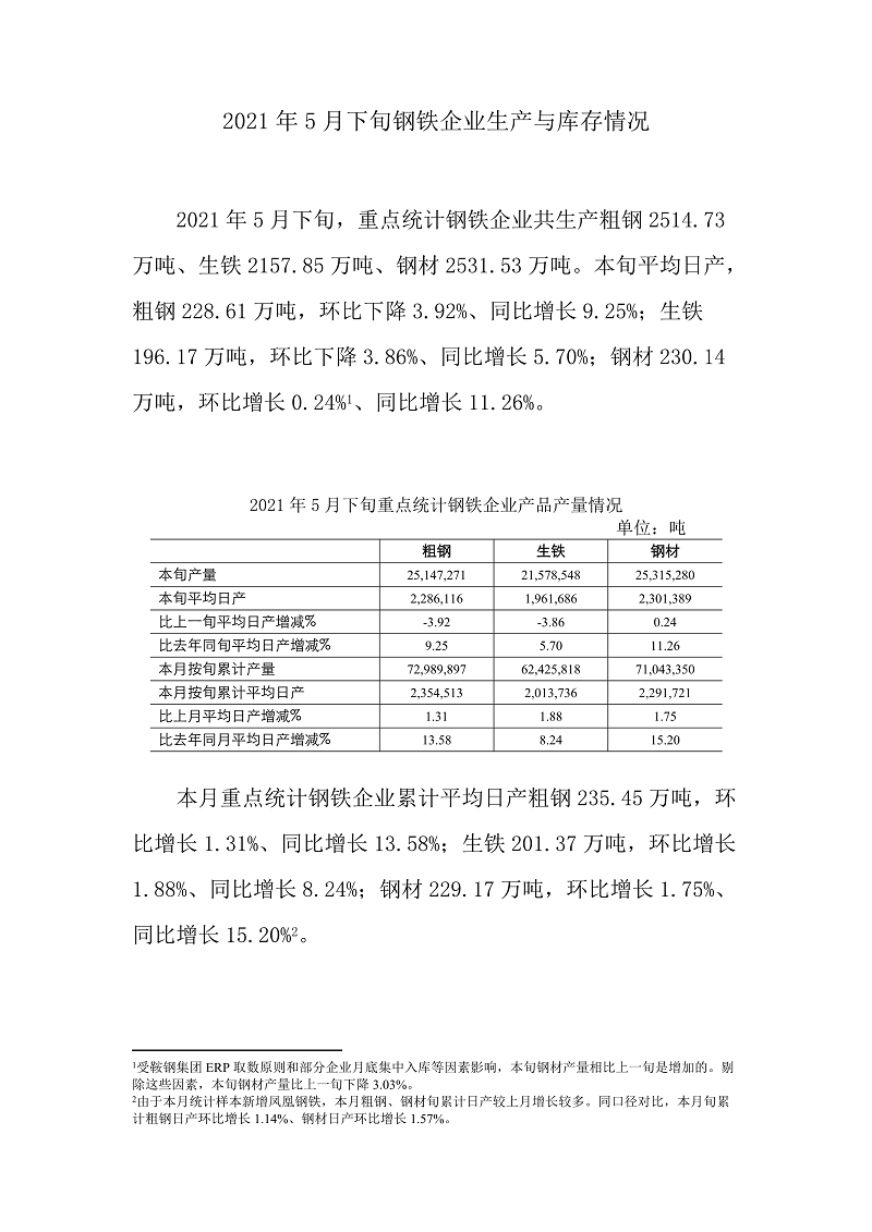 5月下旬重点钢企粗钢日均产量228.61万吨