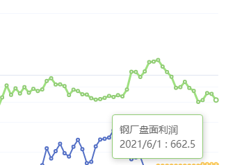 6月1日:钢厂盘面利润大幅走缩71.06
