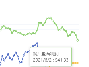 6月2日:钢厂盘面利润大幅走缩121.17