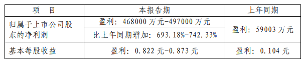 太钢不锈2021年上半年预计实现净利46.8-49.7亿元