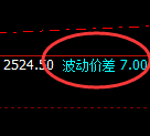 甲醇:7点价差式精准高点洗盘,并大幅回撤
