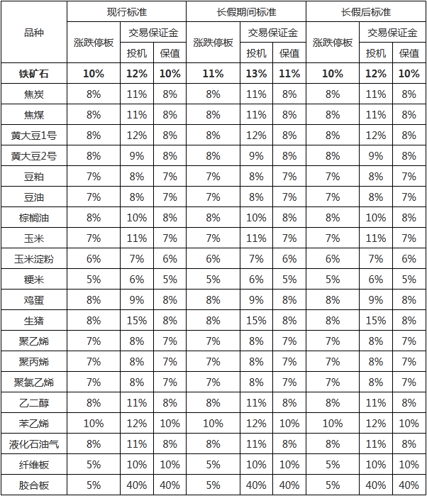 大商所:端午节假期调整相关品种期货合约涨跌停板幅度