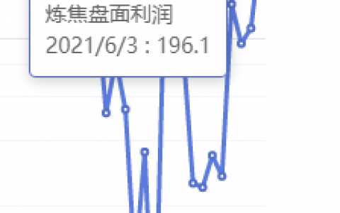 6月3日：炼焦盘面利润大幅走扩88.57