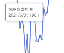 6月3日:炼焦盘面利润大幅走扩88.57