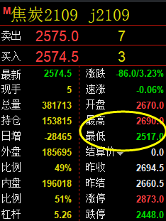 焦炭:精准阳中汇阴式洗盘结构,不错失任何机会,利润80点
