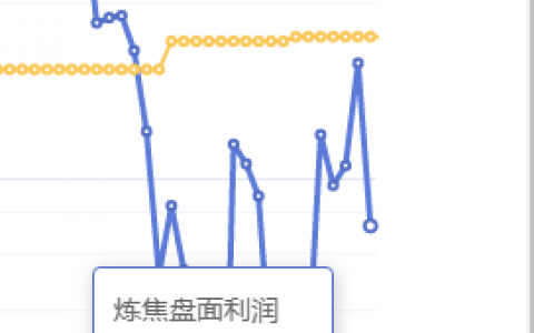 6月4日：炼焦盘面利润大幅走缩120.60