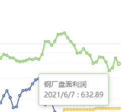 6月7日:钢厂盘面利润大幅走缩89.94