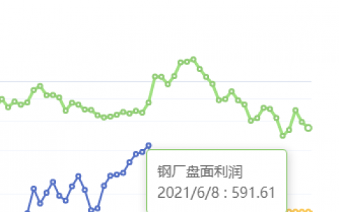 6月8日：钢厂盘面利润大幅走缩41.22