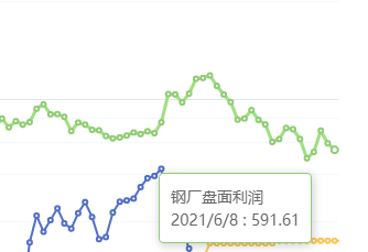 6月8日:钢厂盘面利润大幅走缩41.22