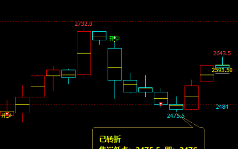 焦炭：4小时（多空信号）精准转折结构，完美啦