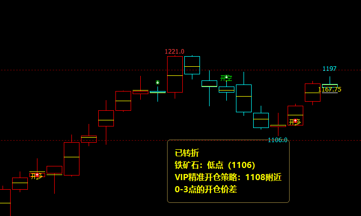铁矿石：4小时（多空信号）转折胜率不低于95%