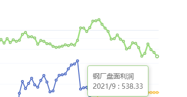 6月9日:钢厂盘面利润大幅走缩53.28