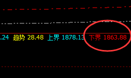 焦煤:高点4小时回补,低点精准触及下界