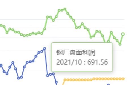 6月10日：钢厂盘面利润大幅走扩153.22