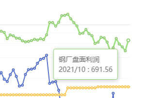 6月10日:钢厂盘面利润大幅走扩153.22