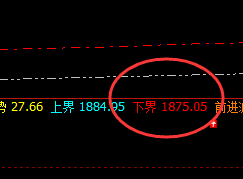 焦煤:日线下界精准拉升,高点进入极端回补