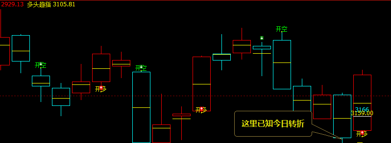 沥青:日线(多空信号)精准转折结构,单日疯涨