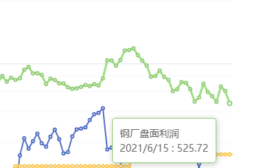 6月15日:钢厂盘面利润大幅走缩117.44