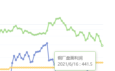 6月16日:钢厂盘面利润大幅走缩84.22