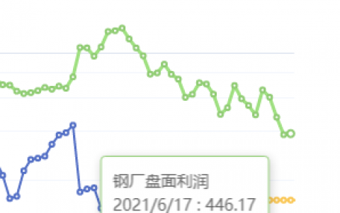 6月17日：钢厂盘面利润小幅走扩4.67