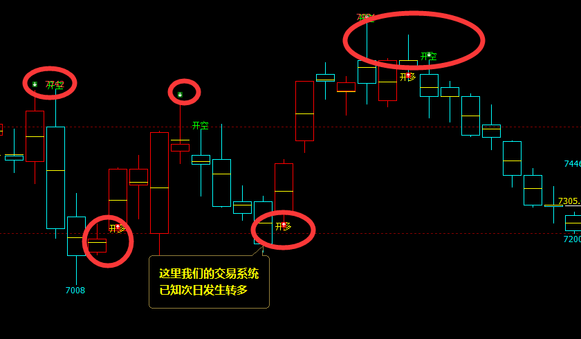 猛硅:日线(多空信号)价格结构,精准转折
