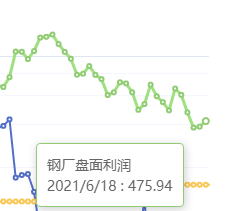 6月18日:钢厂盘面利润小幅走扩29.78