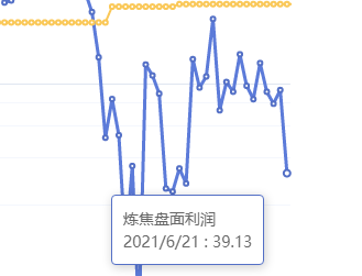 6月21日:炼焦盘面利润大幅走缩54.22