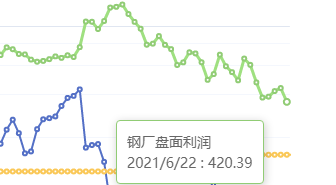 6月22日:钢厂盘面利润大幅走缩72.39