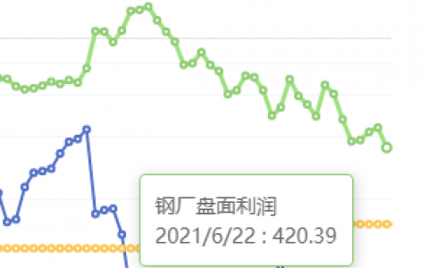 6月22日：钢厂盘面利润大幅走缩72.39