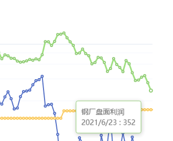 6月23日:钢厂盘面利润大幅走缩68.39
