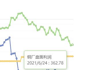 6月24日:钢厂盘面利润小幅走扩10.78