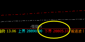 恒指:下界精准回撤,全天单边上行,精准无误