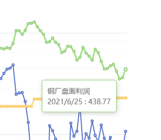 6月25日:钢厂盘面利润 大幅走扩76.00