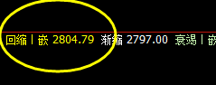 菜粕:周线次低点精准实现触及,价格快速单边拉起