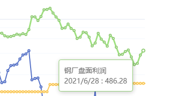 6月28日:钢厂盘面利润 大幅走扩47.50