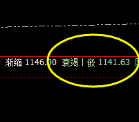 铁矿石:4小时周期上界精准触及,午后加速回撤