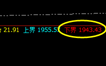 焦煤:4小时高点精准触及,并快速回撤