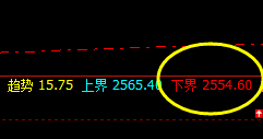 甲醇:精准回撤低点,高点强势进入回补修正结构