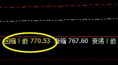 动力煤:精准冲高回落,无畏无俱