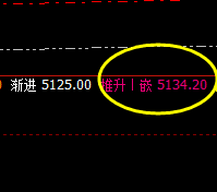 PTA:4小时正常高点精准触及,并快速回落