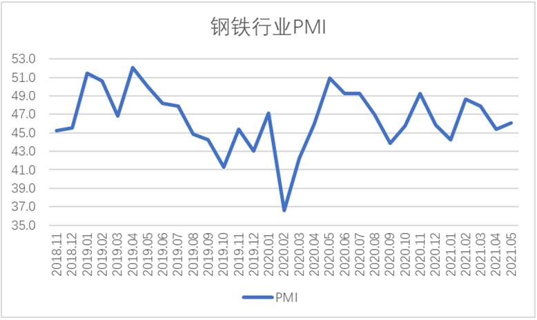 5月钢铁PMI: 钢材价格大幅波动 市场供需分化
