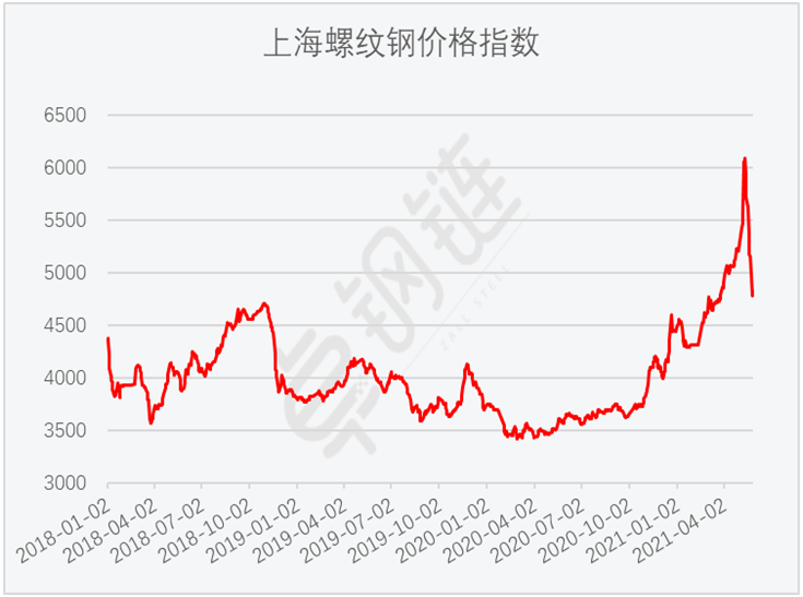 5月钢铁PMI: 钢材价格大幅波动 市场供需分化